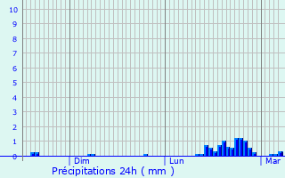 Graphique des précipitations prvues pour Angers