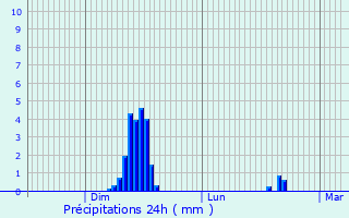 Graphique des précipitations prvues pour Araules