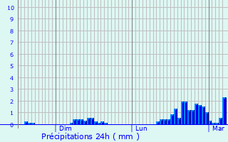 Graphique des précipitations prvues pour Noyarey