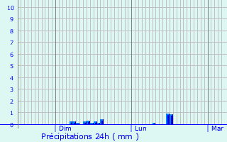 Graphique des précipitations prvues pour Wilwerwiltz