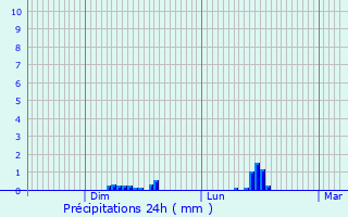 Graphique des précipitations prvues pour Boxhorn
