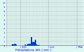 Graphique des précipitations prvues pour Hobscheid