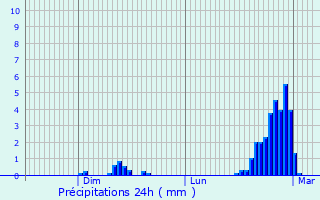 Graphique des précipitations prvues pour Vizille