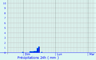 Graphique des précipitations prvues pour Rhon