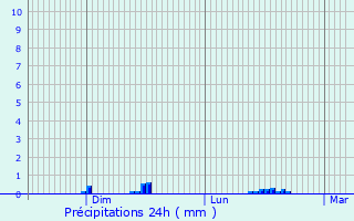 Graphique des précipitations prvues pour Tessenderlo