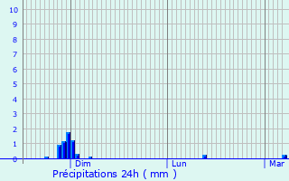 Graphique des précipitations prvues pour Groffliers