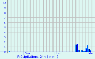 Graphique des précipitations prvues pour Bg-le-Chtel