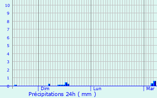 Graphique des précipitations prvues pour Schweighouse-sur-Moder
