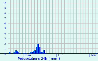 Graphique des précipitations prvues pour Dillingen