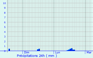 Graphique des précipitations prvues pour Stabroek