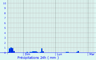 Graphique des précipitations prvues pour Clavier