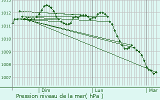 Graphe de la pression atmosphrique prvue pour Hannut