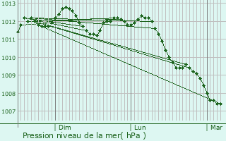 Graphe de la pression atmosphrique prvue pour Forest