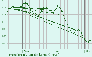 Graphe de la pression atmosphrique prvue pour Kahler