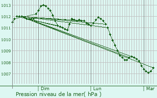 Graphe de la pression atmosphrique prvue pour Sermange-Erzange