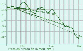Graphe de la pression atmosphrique prvue pour Anor