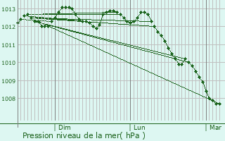 Graphe de la pression atmosphrique prvue pour Ingelmunster