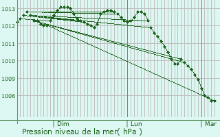 Graphe de la pression atmosphrique prvue pour Lendelede