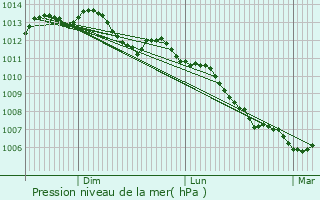 Graphe de la pression atmosphrique prvue pour Le Mans