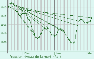 Graphe de la pression atmosphrique prvue pour Sonac
