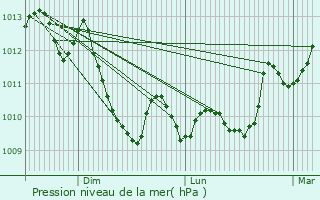 Graphe de la pression atmosphrique prvue pour Cucugnan