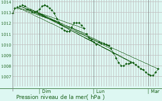 Graphe de la pression atmosphrique prvue pour Indre