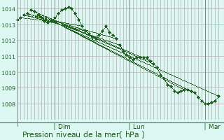 Graphe de la pression atmosphrique prvue pour Le Palais