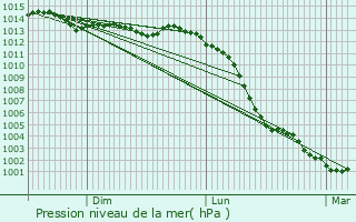 Graphe de la pression atmosphrique prvue pour Forc
