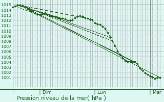 Graphe de la pression atmosphrique prvue pour Souc