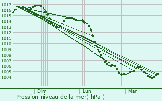 Graphe de la pression atmosphrique prvue pour Fraga