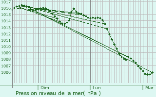 Graphe de la pression atmosphrique prvue pour Lons-le-Saunier