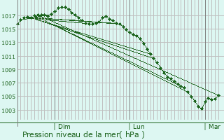 Graphe de la pression atmosphrique prvue pour Labruguire