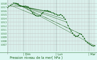 Graphe de la pression atmosphrique prvue pour Saint-Julien-en-Genevois