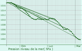 Graphe de la pression atmosphrique prvue pour Raimbeaucourt