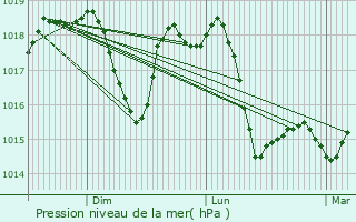 Graphe de la pression atmosphrique prvue pour Belcista