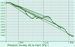 Graphe de la pression atmosphrique prvue pour Clemency