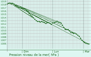 Graphe de la pression atmosphrique prvue pour Liefrange