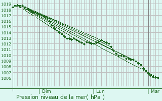 Graphe de la pression atmosphrique prvue pour Hubertsmuhle