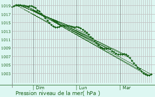 Graphe de la pression atmosphrique prvue pour Billigheim