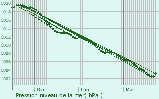 Graphe de la pression atmosphrique prvue pour Lohmar