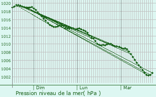 Graphe de la pression atmosphrique prvue pour Ruhpolding
