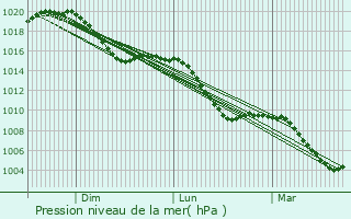 Graphe de la pression atmosphrique prvue pour Cadolzburg