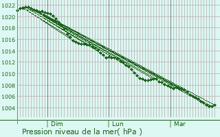 Graphe de la pression atmosphrique prvue pour Ostbevern