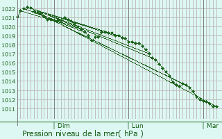 Graphe de la pression atmosphrique prvue pour Villar-d