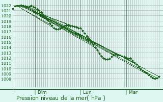 Graphe de la pression atmosphrique prvue pour Lichtentanne