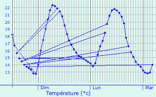 Graphique des tempratures prvues pour Saint-Julien-en-Genevois