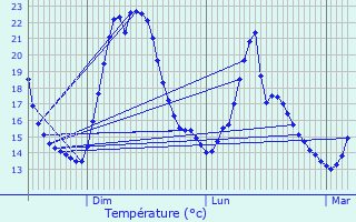 Graphique des tempratures prvues pour Brattert