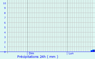 Graphique des précipitations prvues pour Saint-Aubin-du-Dsert