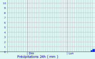 Graphique des précipitations prvues pour Saint-Cyr-en-Pail