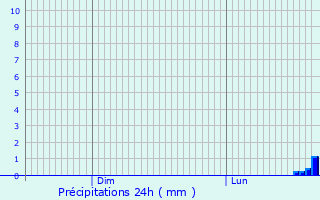 Graphique des précipitations prvues pour Ampoign